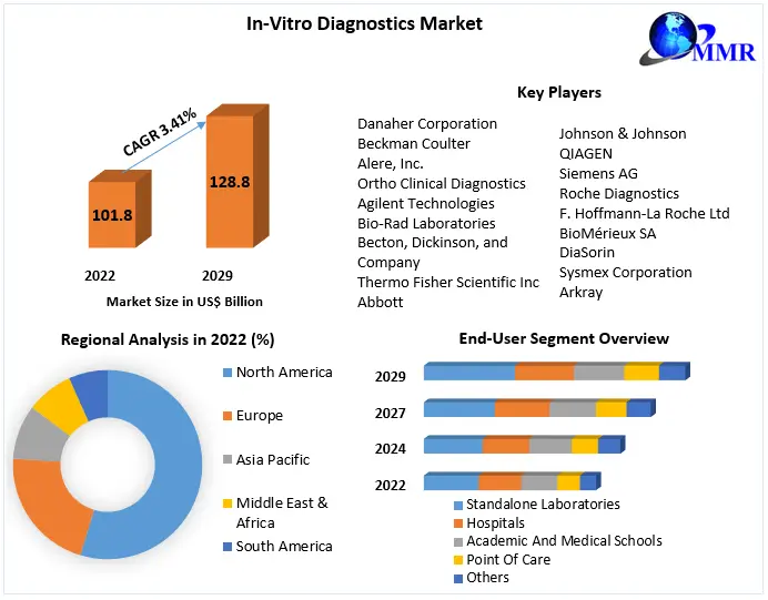 In-Vitro Diagnostics Market Analysis by Size, Share, Opportunities, Revenue, Future Scope, and Forecast 2023-2029