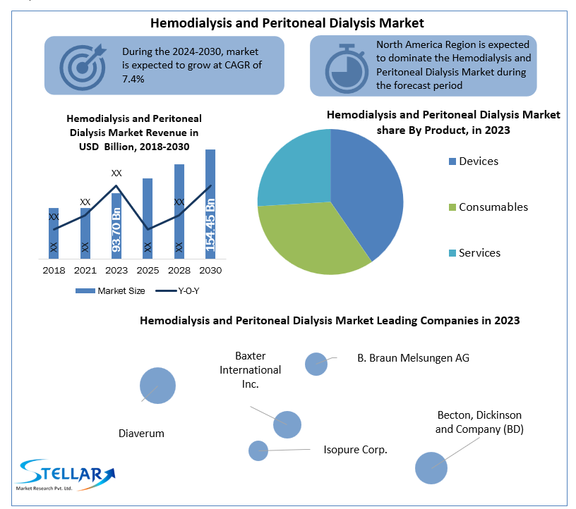Hemodialysis and Peritoneal Dialysis Market Growth, Overview with Detailed Analysis 2024-2030