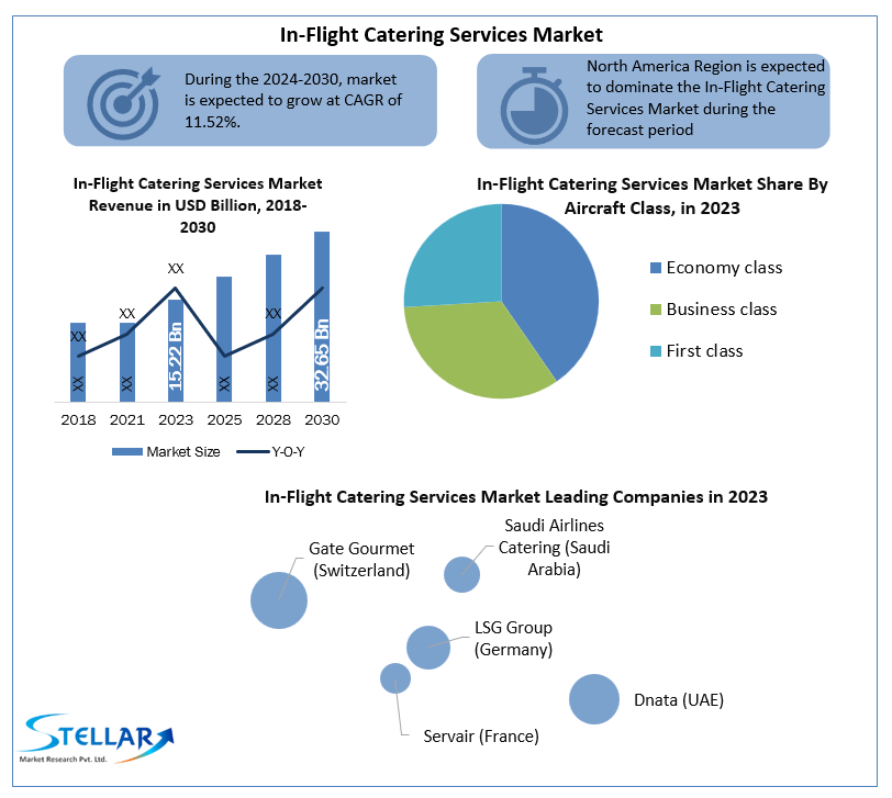 In-Flight Catering Services Market Business Plans, Revenue Strategies And Forecast 2030