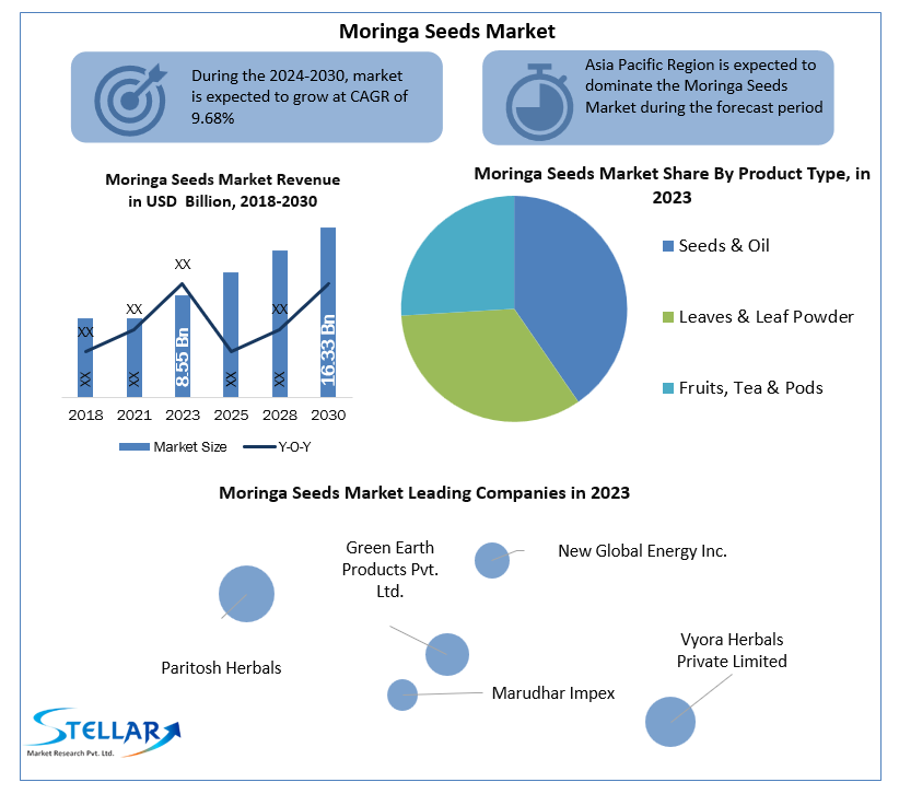 Moringa Seeds Market To Collect Hugh Revenues Due To Growth In Demand by 2030