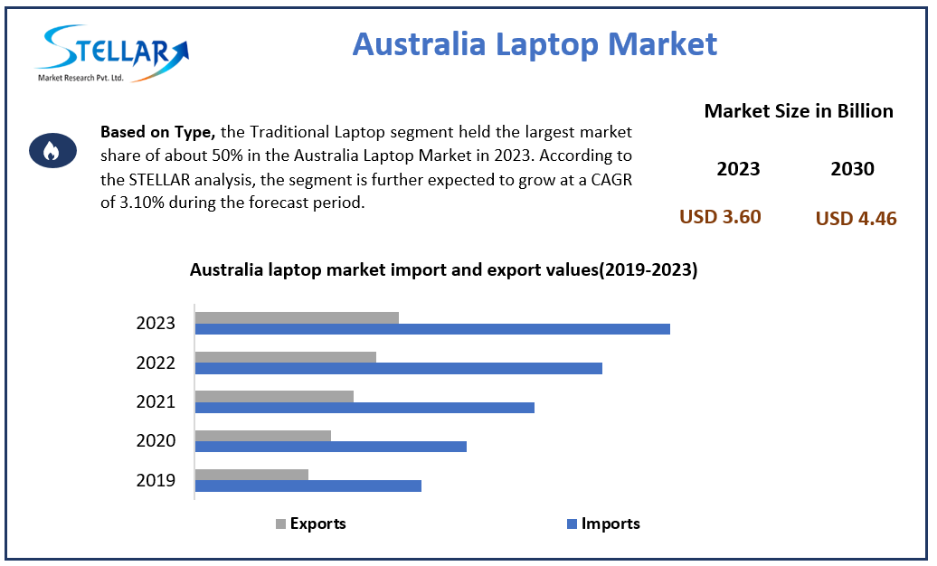 "Australia Laptop Market: Industry Dynamics, Trends, and Forecast (2024-2030)"