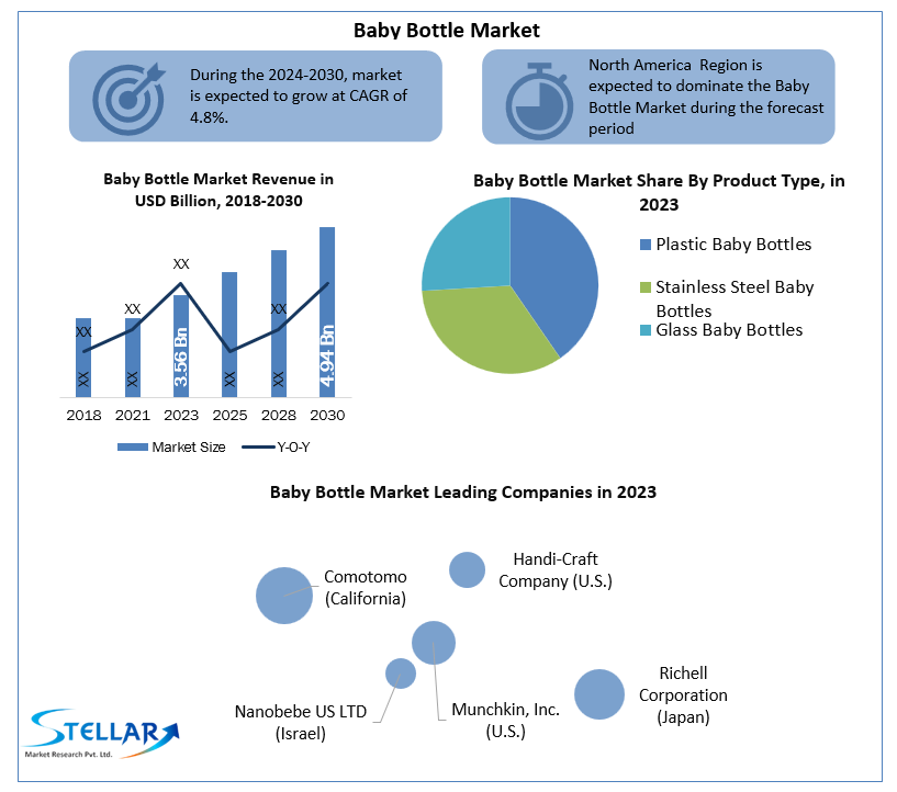 Baby Bottle Market Top Industry Players, Trends and Forecast Till 2030
