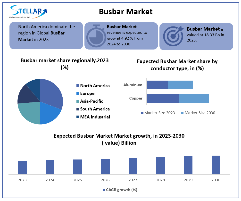 Busbar Market Challenges, Drivers, Outlook, Growth And New Opportunities 2030