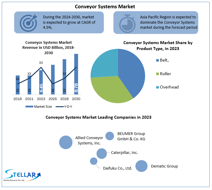 Conveyor Systems Market Share, Growth factors, Segmentation And Joint Ventures