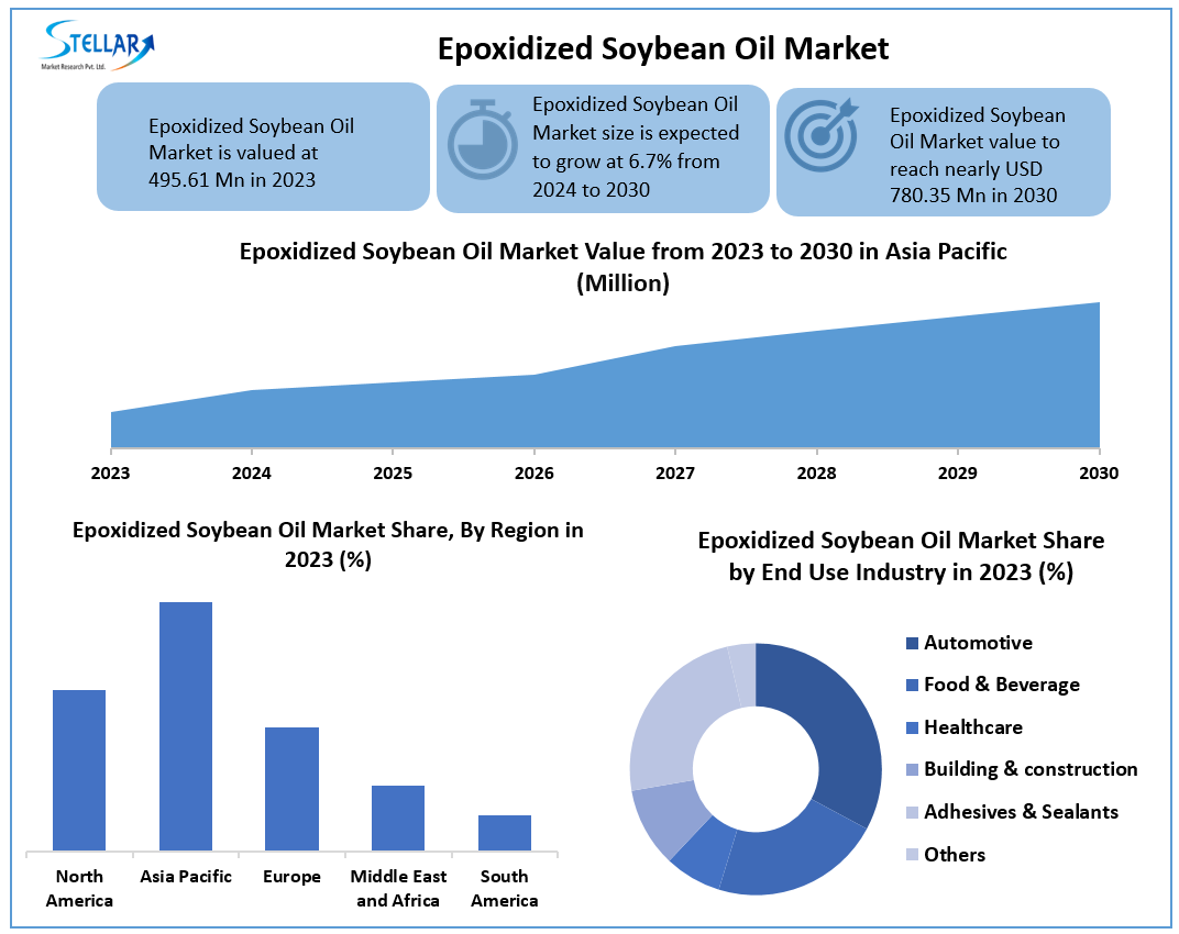 Global Epoxidized Soybean Oil Market Analysis (2024-2030): Trends and Statistics