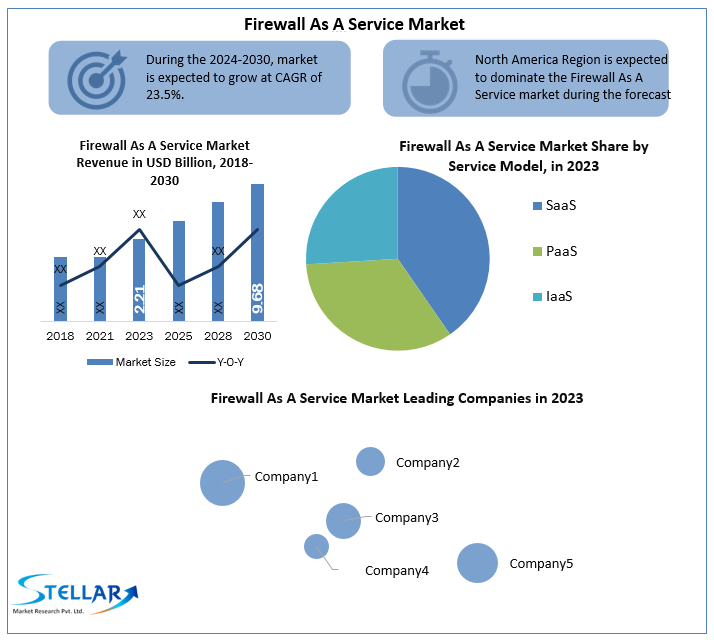 Global Firewall As A Service Market Dynamics and Forecast (2024-2030): Trends, Statistics, and Regional Insights