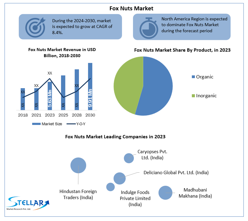 Fox Nuts Market: Global Industry analysis and Forecast (2024-2030) by Product, Application, Distribution Channel and Region