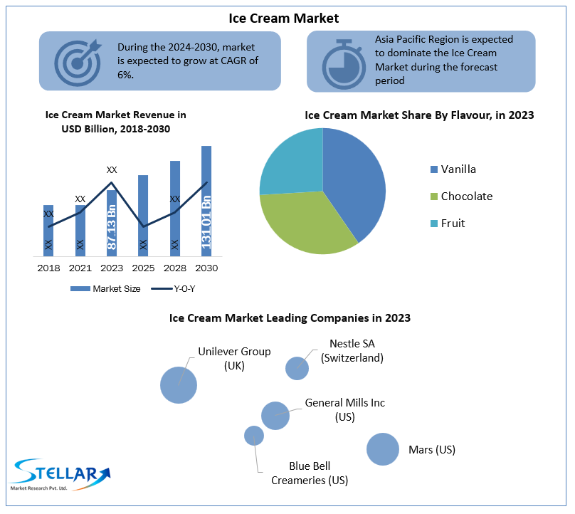 Ice Cream Market COVID-19 Impact Analysis, Demand and Industry Forecast Report 2030