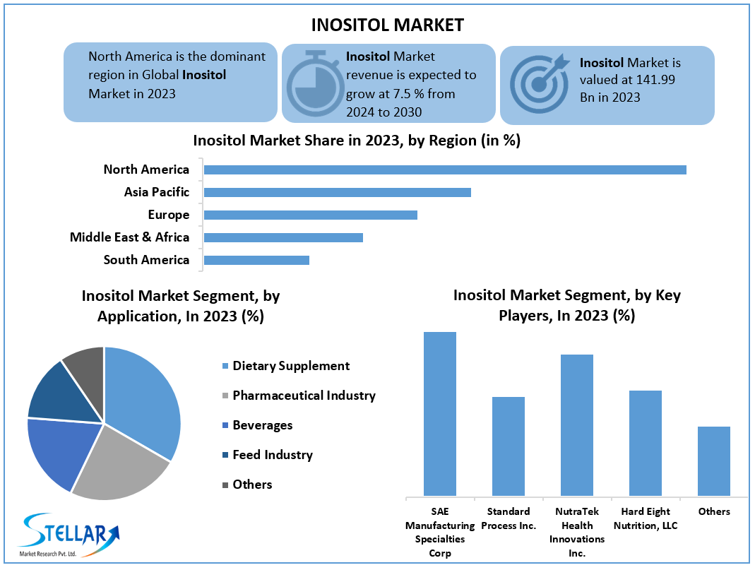Inositol Market Research Statistics, Business Strategy And Industry Share 2030