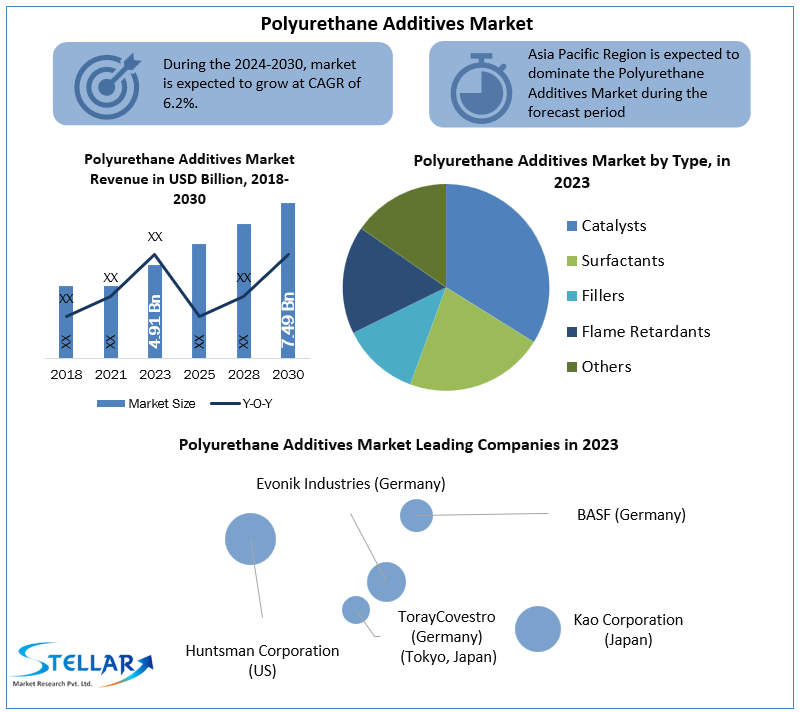 Polyurethane Additives Market Regional Overview, Business Status, Latest Technology And Opportunities 2030