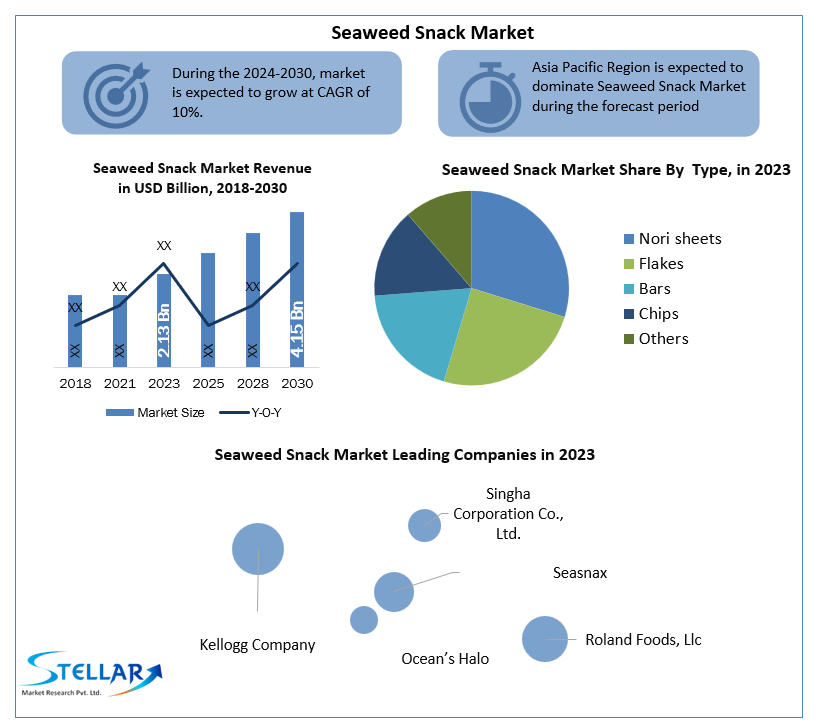 Seaweed Snack Market Dynamics and Forecast (2024-2030): Comprehensive Industry Analysis