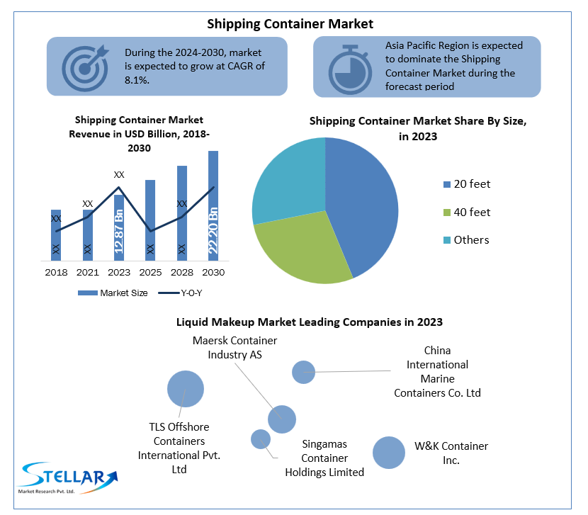 Shipping Container Market Outlook 2024-2030: Comprehensive Industry Analysis