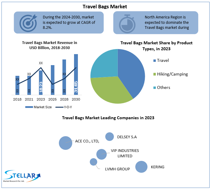 Travel Bags Market Growth Factors, Emerging Technologies, Future Plans And Forecast 2030