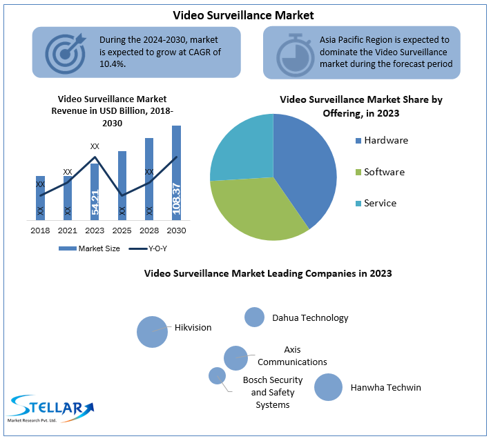 Video Surveillance Market Research Statistics, Industry Share And Growing Trends 2030