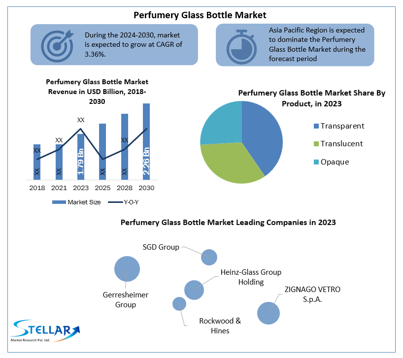 Perfumery Glass Bottle Market Insights: Trends and Forecast (2024-2030)