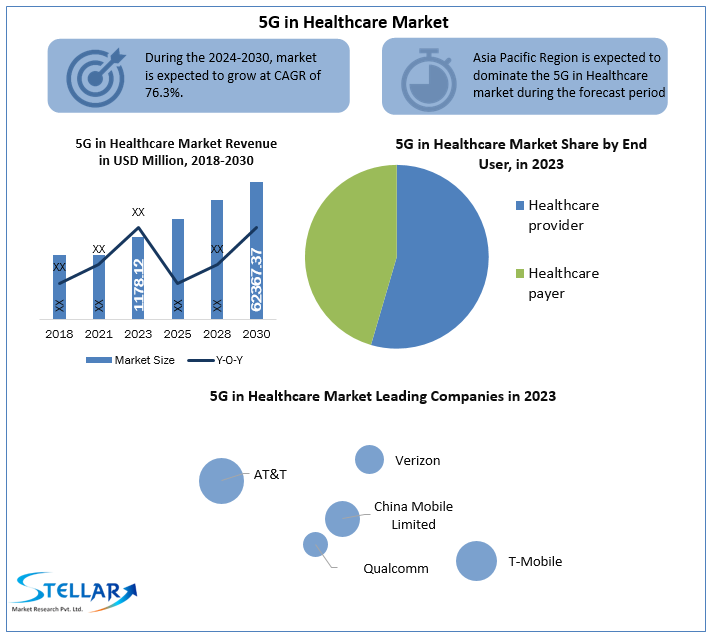 5G in Healthcare Market Size, Share Leaders, Trends And Forecast To 2030