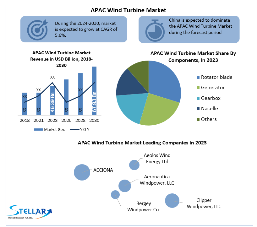 APAC Wind Turbine Market Growth and Opportunities: A 2024-2030 Perspective