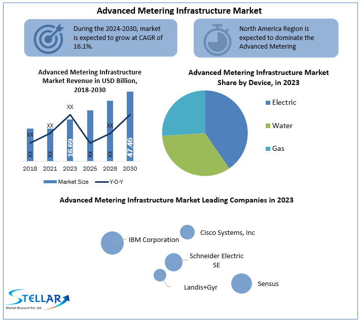 Global Advanced Metering Infrastructure Market Outlook 2024-2030: Trends, Statistics, and Dynamics by Region