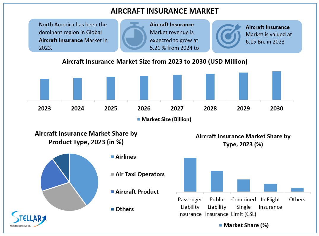 Global Aircraft Insurance Market to See Growth Due to Increasing Complexity of International Regulations in the Forecast Period of 2024-2030