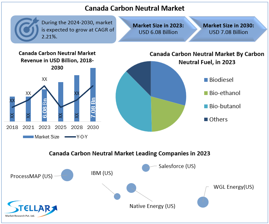 Canada Carbon Neutral Market to See Growth Due to Expanding Renewable Energy Projects in the Forecast Period of 2024-2030