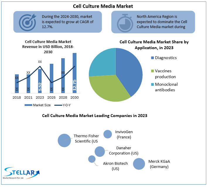 Global Cell Culture Media Market Insights 2024-2030: Trends, Statistics, and Industry Dynamics