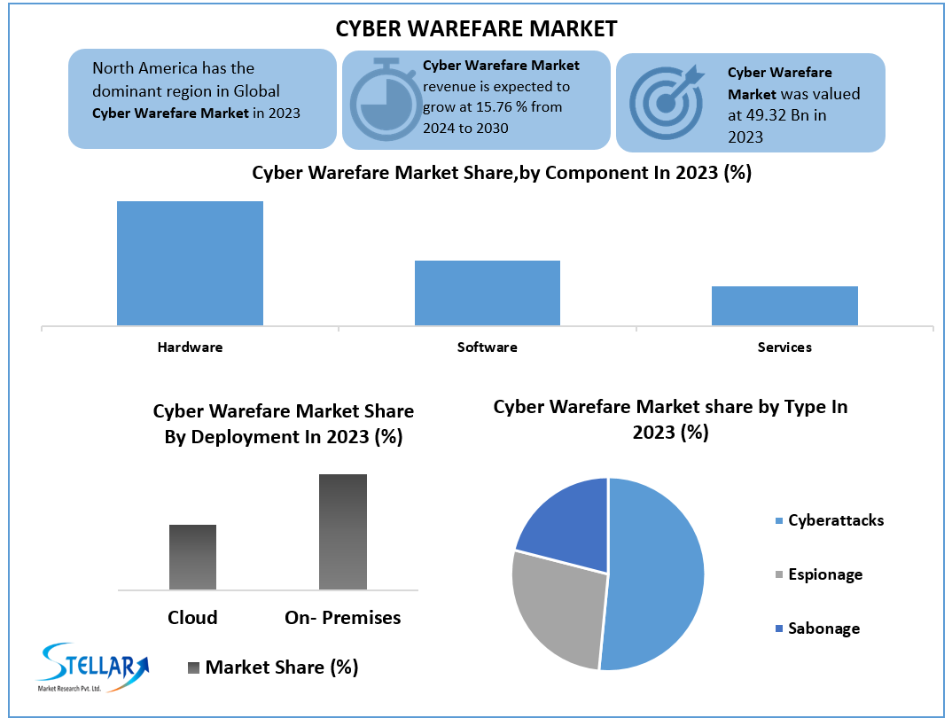 Global Cyber Warfare Market Expansion Driven by Rising Geopolitical Tensions and Strategic Defense Initiatives from 2024 to 2030