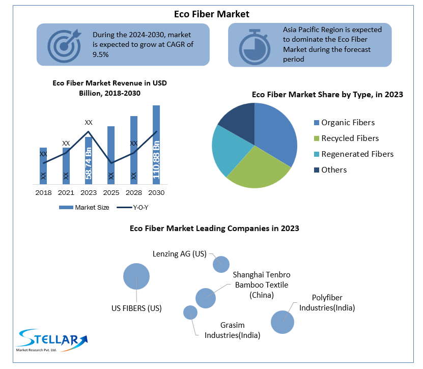 Global Eco Fiber Market Poised for Expansion, Driven by Demand for Eco-Friendly Materials by 2030