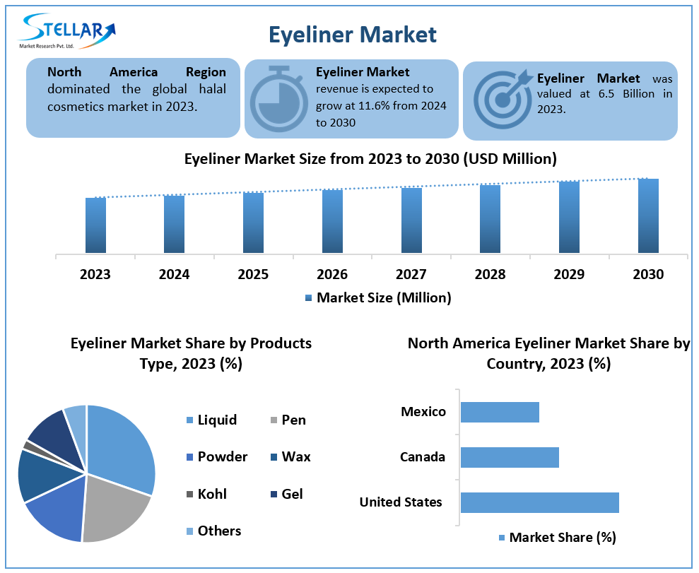 Eyeliner Market Business Share, Development Status And Worldwide Opportunities 2030