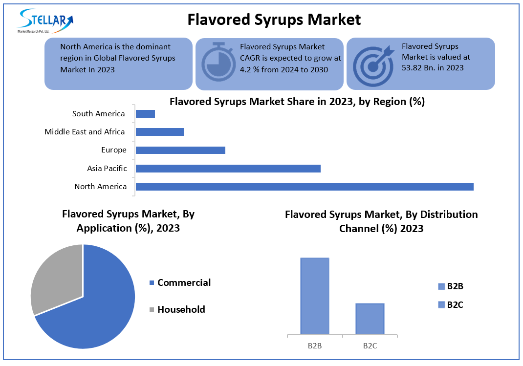 Flavored Syrup Market: Investment Opportunities and Future Prospects (2024-2030)