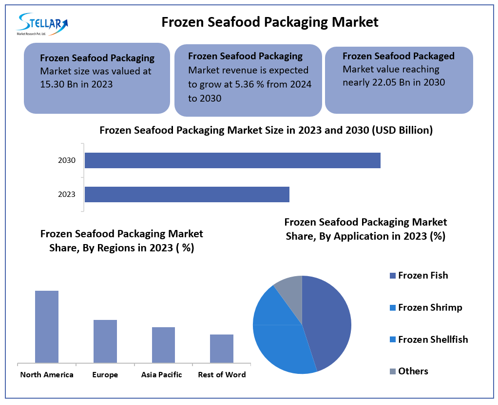 Frozen Seafood Packaging Market  Revenue Outlook, Segmentation and Key Trends to 2030