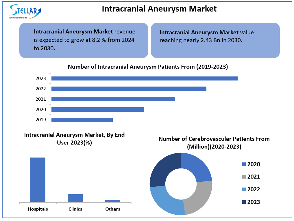 Global Intracranial Aneurysm Market to Expand Due to Growing Awareness and Screening Programs in the Forecast Period of 2024-2030