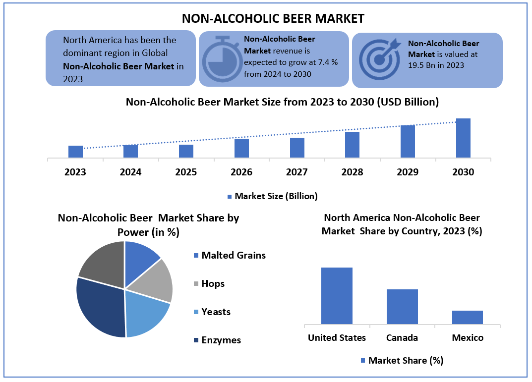 Global Non-Alcoholic Beer Market to Expand Due to Increasing Focus on Mental Wellness and Sober Socializing in the Forecast Period of 2024-2030