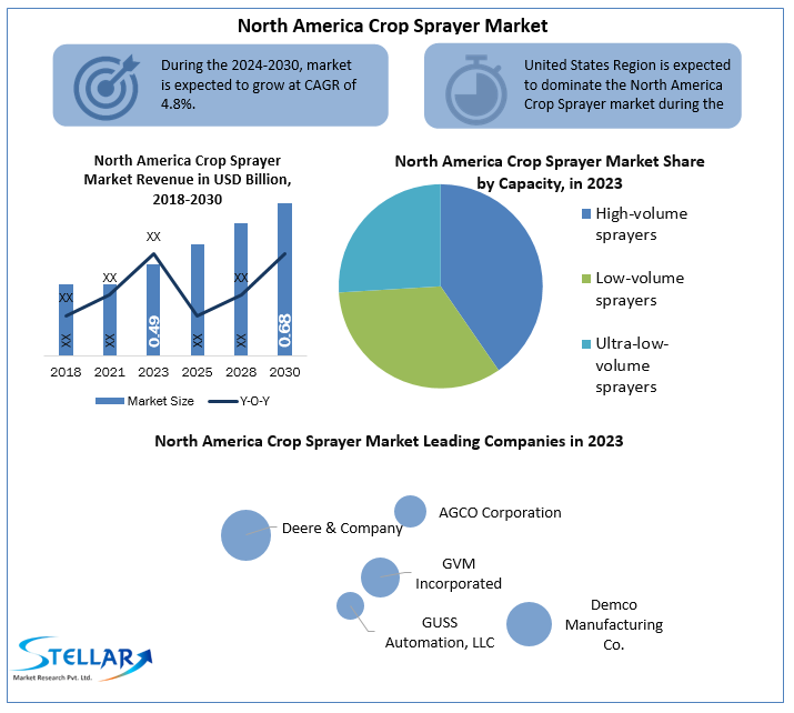 "North American Crop Sprayer Market: Industry Dynamics, Growth Forecast, and Strategic Insights 2030"