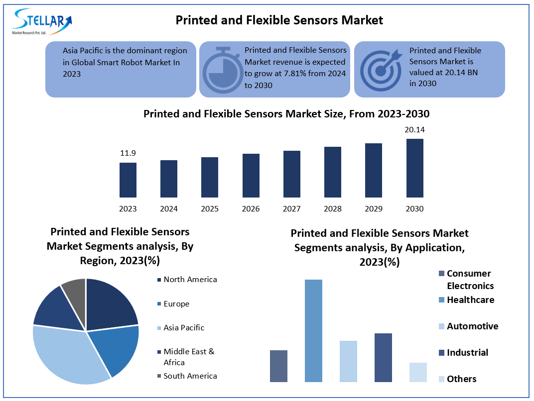 Global Printed and Flexible Sensors Market to be Boosted by Expanding Applications in Healthcare and Medical Devices in the Forecast Period of 2024-2030