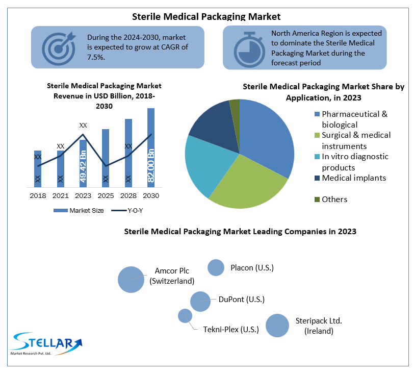 Sterile Medical Packaging Market Forecast: Size, Share, Price, Trends, Growth, Analysis 2024-2030
