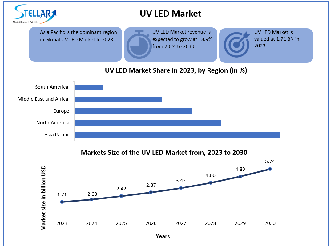 "UV LED Market: Global Industry Trends, Share, and Forecasts (2024-2030)"