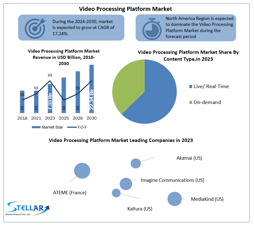 Global Video Processing Platform Market to Experience Robust Growth Amid Rising Demand for High-Speed Video Content Delivery by 2030