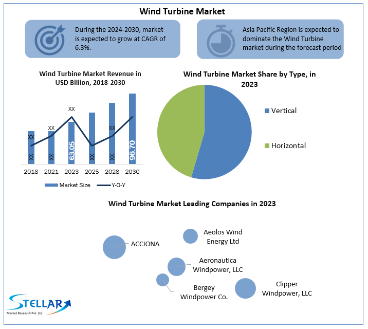 Global Wind Turbine Market to be Boosted by Rising Investments in Green Energy Infrastructure in the Forecast Period of 2024-2030