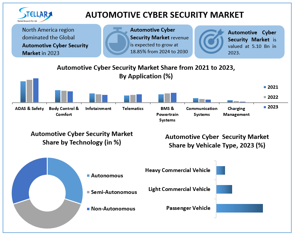 Automotive Cybersecurity Market 2024: Emerging Technologies, Key Developments, and Global Forecast to 2030