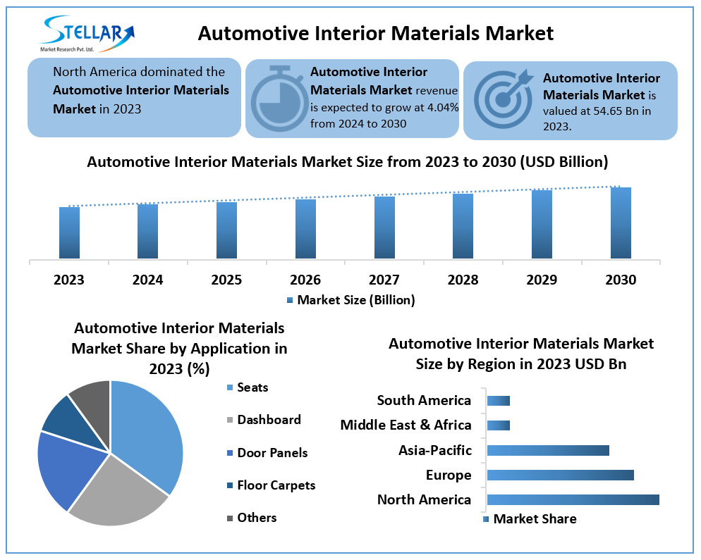 Global Automotive Interior Materials Market to See Growth Due to Increasing Demand for Luxury Interiors in Autonomous Vehicles in the Forecast Period of 2024-2030