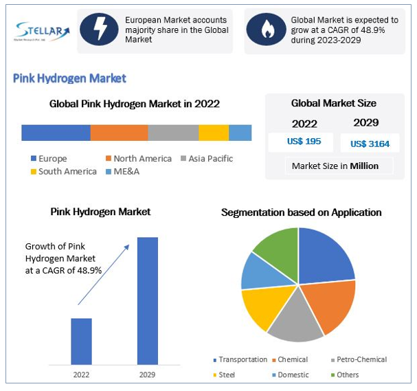 Global Pink Hydrogen Market to Benefit from Rising Corporate Sustainability Goals (2023-2029)