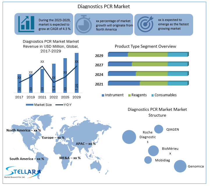 Global Diagnostics PCR Market to be Driven by Growing Adoption of Automation in Molecular Diagnostics by 2029