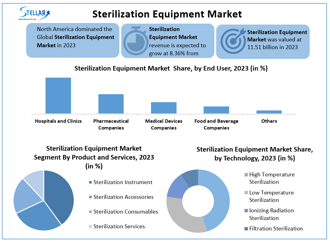 Sterilization Equipment Market Industry Research on Growth, Trends and New Opportunities 2030