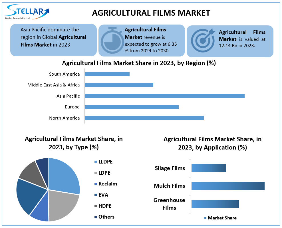 Agricultural Films Market Future Development, Business Share and Forecast To 2030
