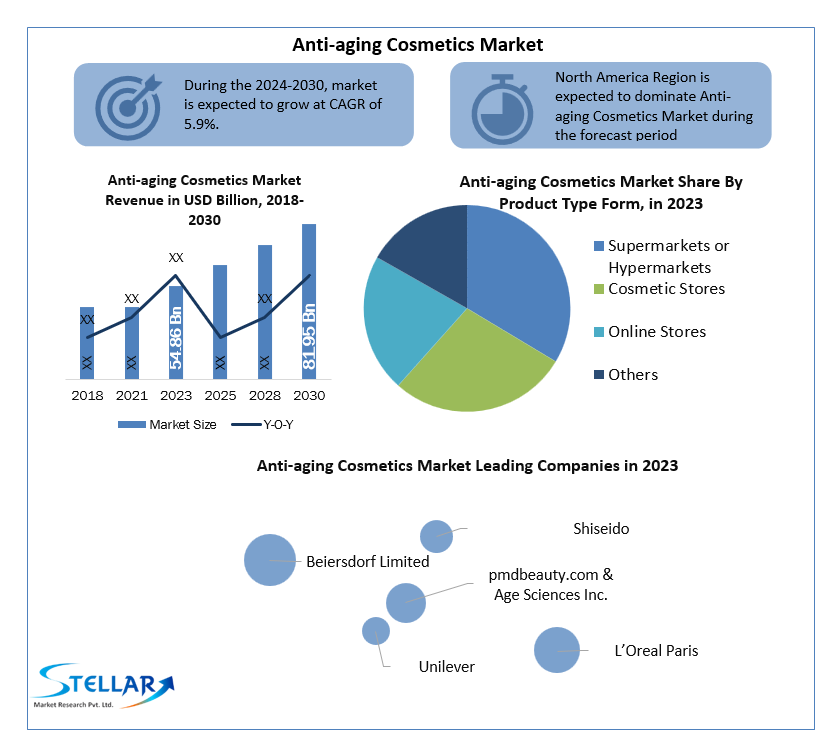 Anti-aging Cosmetics Market  Global Opportunity, Growth Analysis and Outlook Report upto 2030