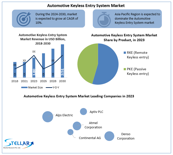 Automotive Keyless Entry System Market  Scope, Share, Trends, Key Trends And Forecast to 2030