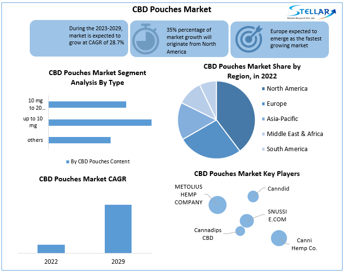 CBD Pouches Market 2023-2029: Innovations, Consumer Trends, and Market Opportunities