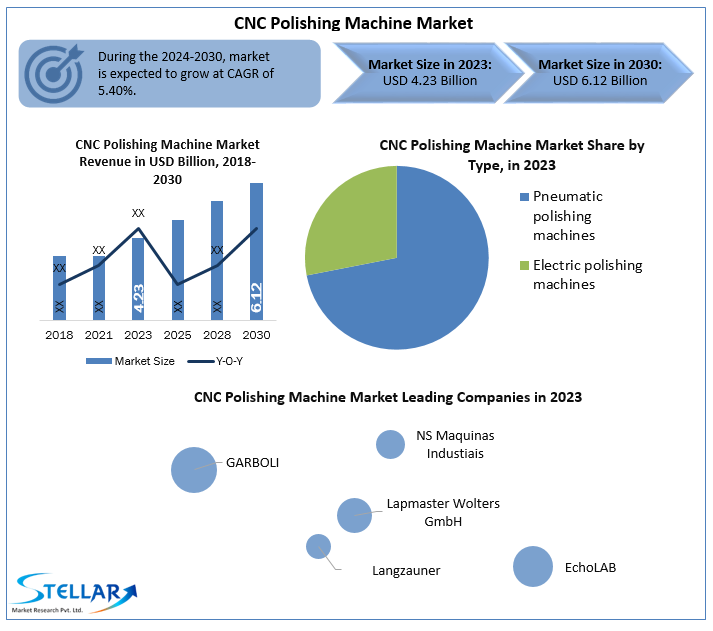 CNC Polishing Machine Market Segmentation, Key Players Analysis And Forecast To 2030
