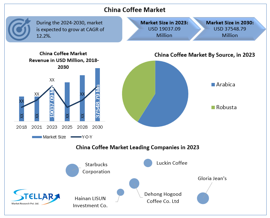 China Coffee Industry Outlook: Market Forecast (2024-2030) by Type, Process, and Region