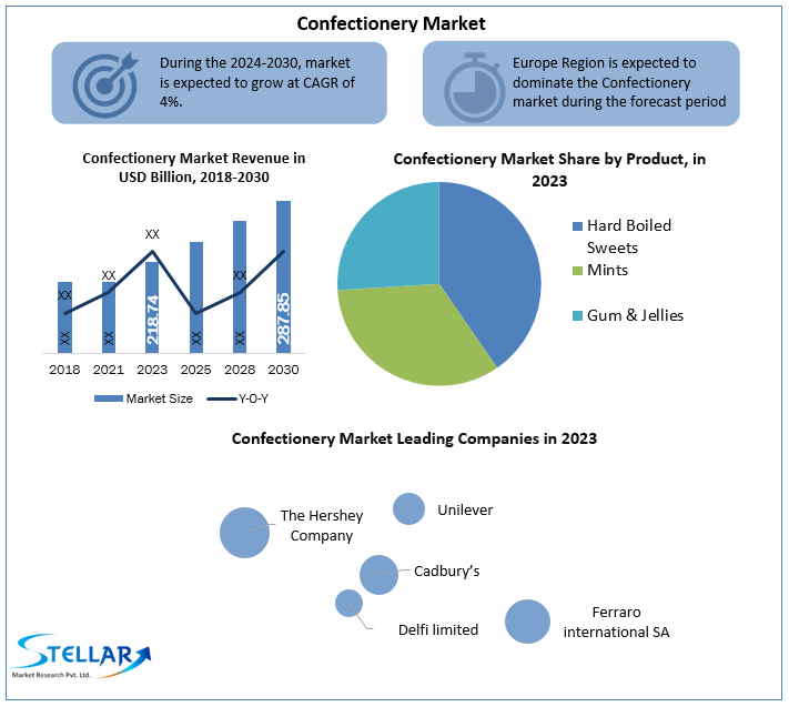 Confectionery Market by Manufacturers, Regions, Type and Application, Forecast 2030
